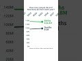 Annual birth and death rates from 1950 to 2100 – an animation