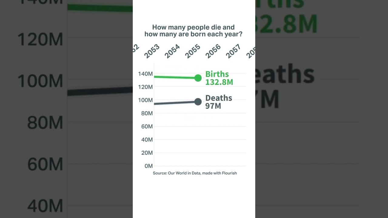 Annual birth and death rates from 1950 to 2100 – an animation