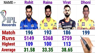 Rohit Sharma vs Virat Kohli vs MS Dhoni vs Suresh Raina || IPL Batting Statistics