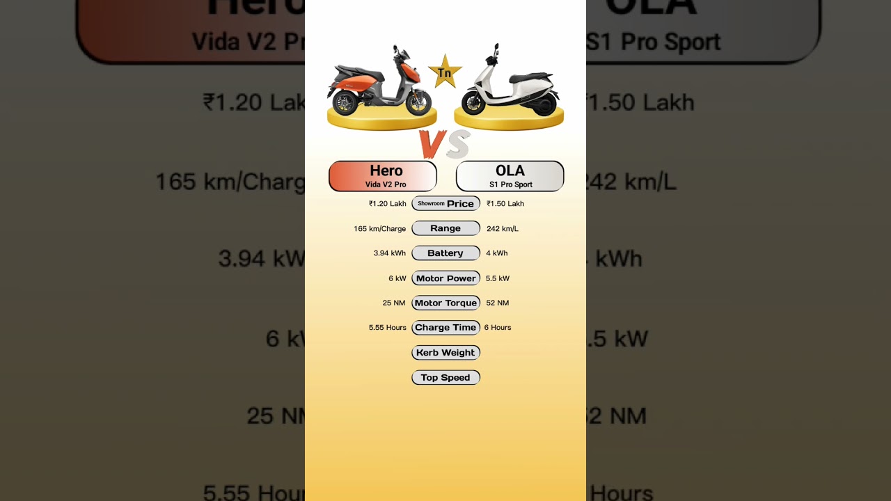 Hero Vida V2 Pro Vs OLA S1 Pro Sport #technnu