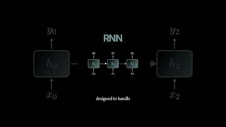 Recurrent neural networks simply explained. #rnn