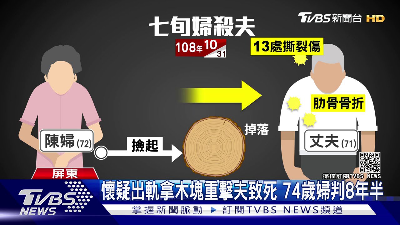 懷疑出軌拿木砧板重擊夫致死 74歲婦判8年半