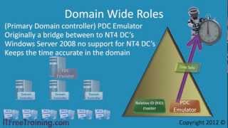 MCITP 70-640: Operation Master Roles