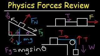 Static & Kinetic Friction Tension Normal Force