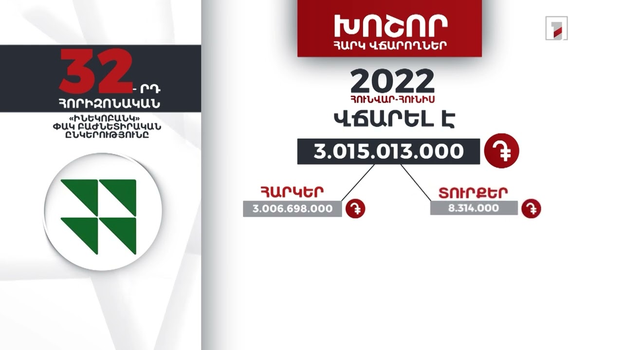 «Ինեկոբանկը» 2022-ի առաջին կիսամյակում 3 մլրդ 15 մլն դրամի հարկեր և տուրքեր է վճարել