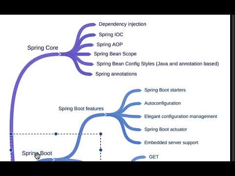 Why do you need to learn Spring Core basics before learning Spring Boot | Frequently asked question