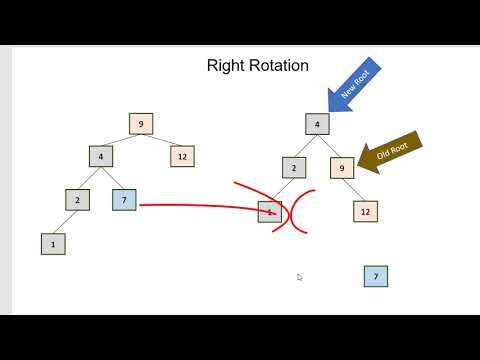 Rotating a Binary Tree