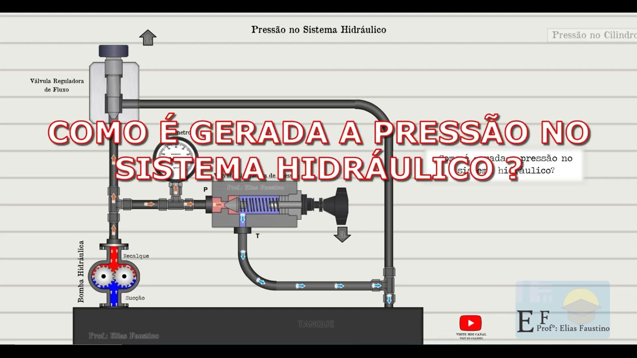 COMO É GERADA A PRESSÃO NO SISTEMA HIDRÁULICO