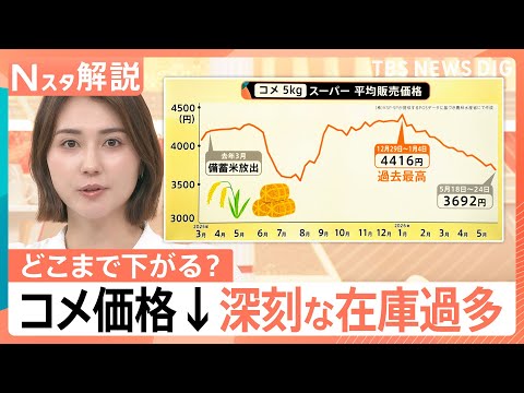 「&ldquo;損切り&rdquo;してでも売りたい業者が」コメ値下がりいつまで続く？新米供給でさらに下落か【Nスタ解説】｜TBS&nbsp;NEWS&nbsp;DIG
