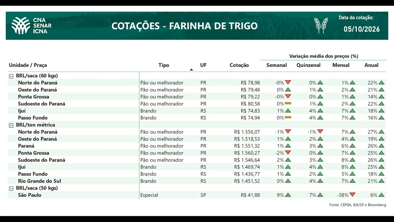 Cotações CNA Agro 05/10/2026