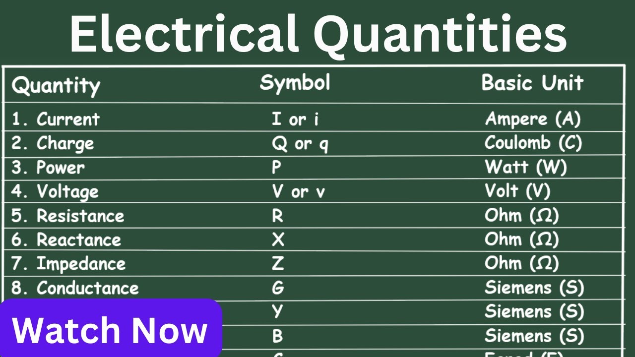 Electrical Quantities, Symbol, Basic Unit, Current, Charge, Power, Voltage, Resistance, Reactance