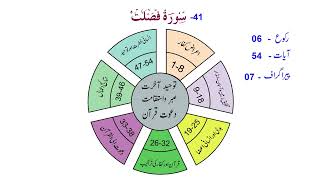 Talkhees-ul-Quran: Surah Fusse'lat #41, 59 ayats, 6 rakhoo, 7 paragraphs