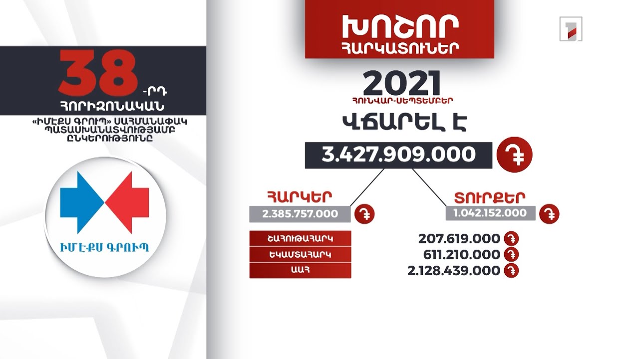 «Իմէքս Գրուպը» 9 ամսում 3 մլրդ 427 մլն դրամ հարկեր և տուրքեր է վճարել