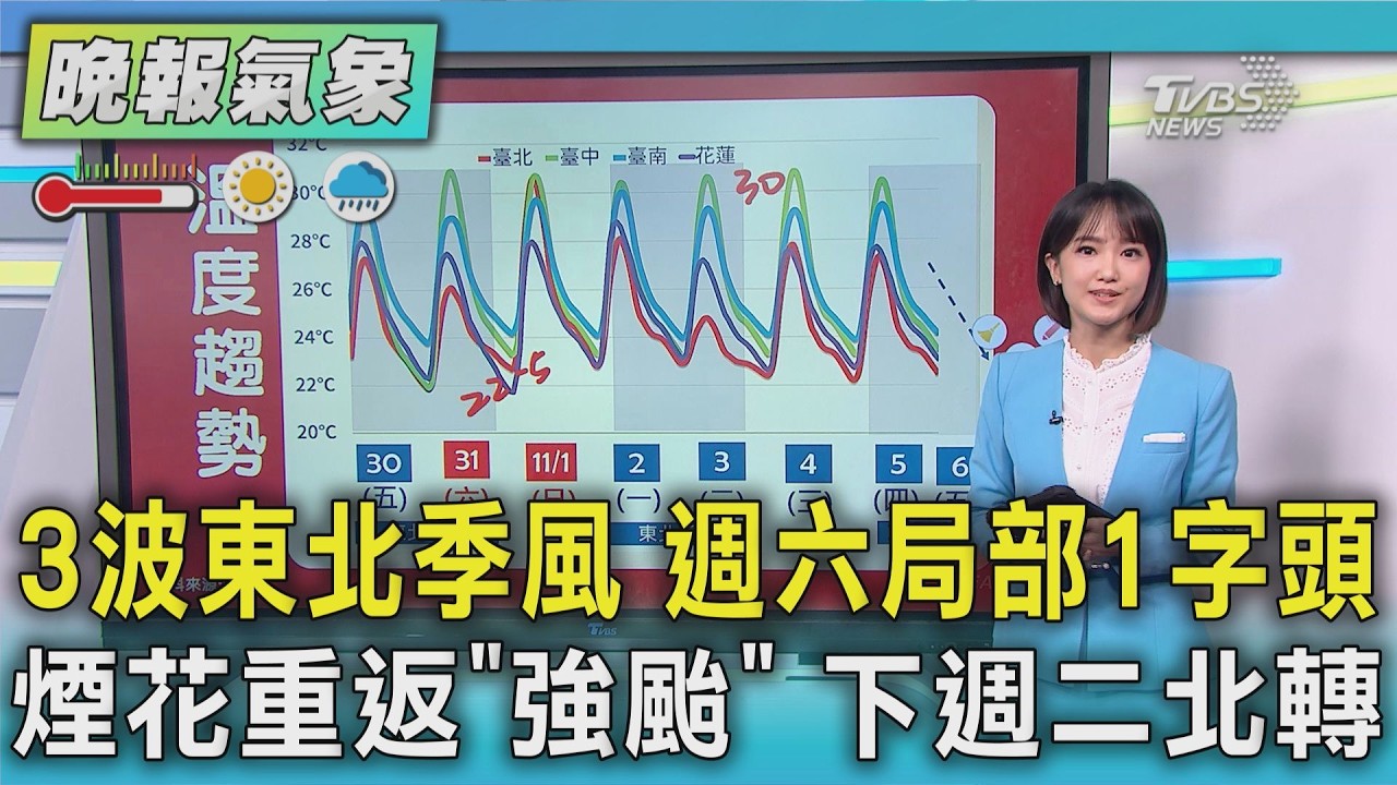 天氣/東北風一波波! 週六局部低溫1字頭 週日再回暖 下週一又變天  煙花重返強颱 下週二北轉｜TVBS新聞 @TVBSNEWS01