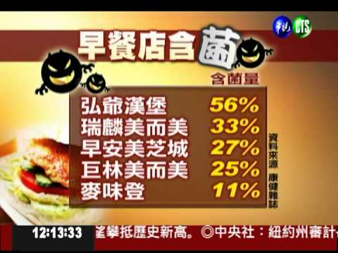 早餐店不衛生! 4成有大腸桿菌