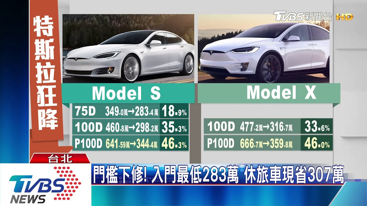 特斯拉最高降近5成 訂單破百輛、賞車人增