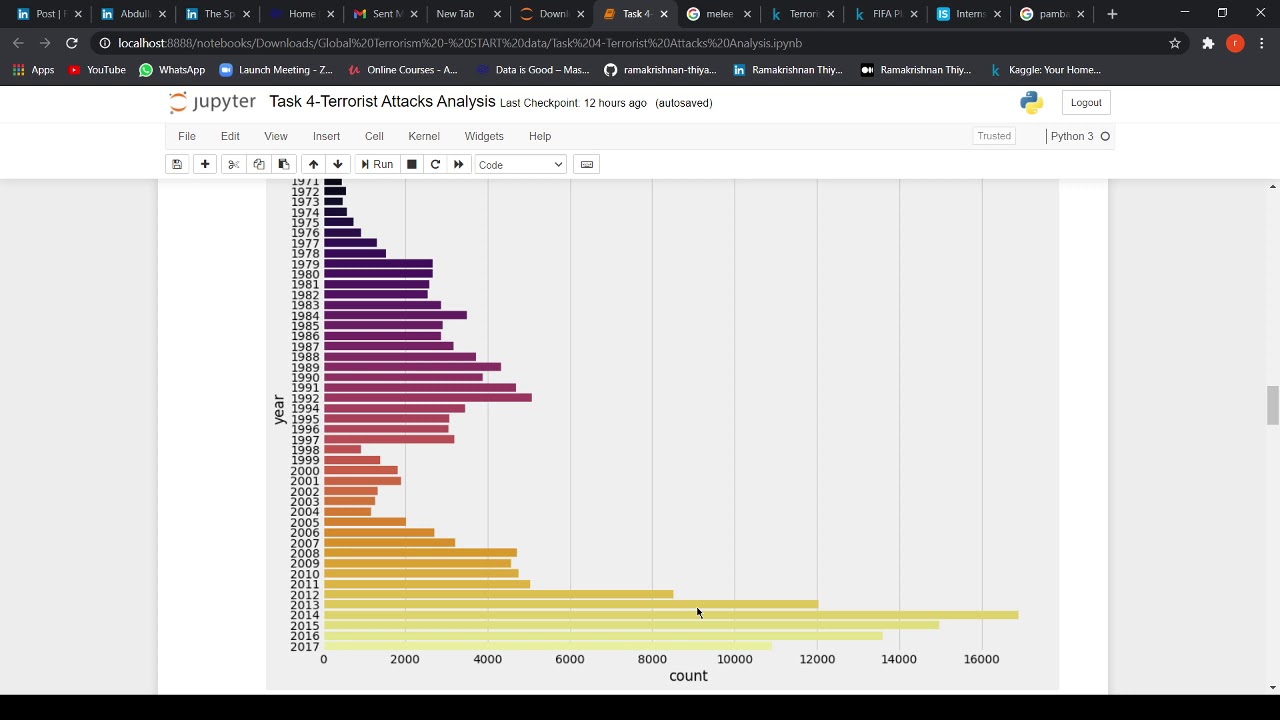 Global Terrorist Attacks Analysis | Python | Data Analysis