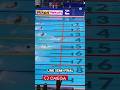 Caeleb Dressel Breaks World Record Of MichaelPhelps Swimming Worldrecord CaelebDressel