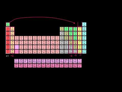 الصف الثاني عشر الكيمياء   تفاعلات الأكسدة والاختزال والكيمياء الكهربائية أعداد التأكسد في الجدول ال