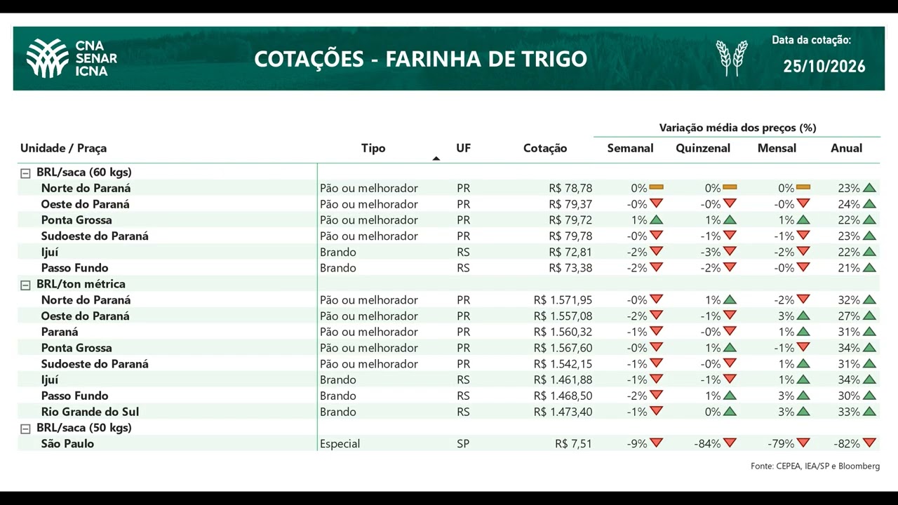 Cotações CNA Agro 25/10/2026