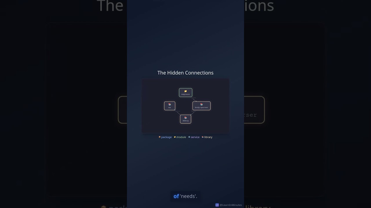 Dependency graphs: how “one install” pulls 200 packages