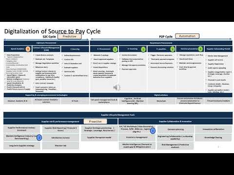 Procurement Source to Pay (S2P) Cycle Digitalization