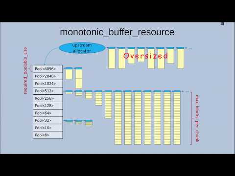 Memory resources in C++17 by Oleh Fedorenko (Eng)