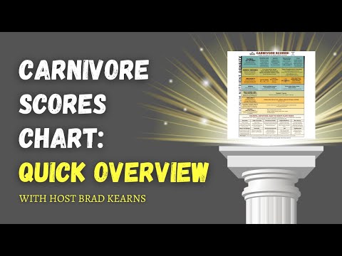 B.rad Podcast Breather - Carnivore Scores Chart: Quick Overview