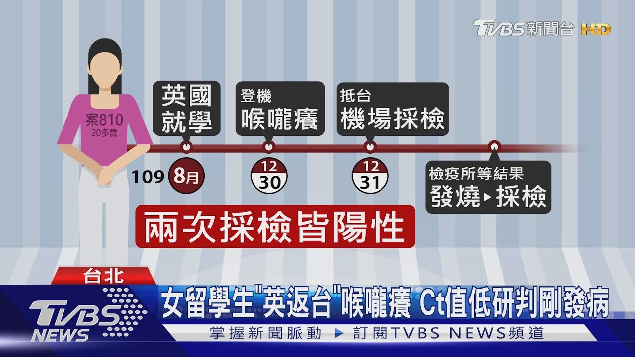 女留學生「英返台」喉嚨癢 Ct值低研判剛發病