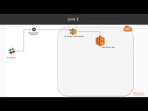 Building Serverless Applications The Course Overview| packtpub com