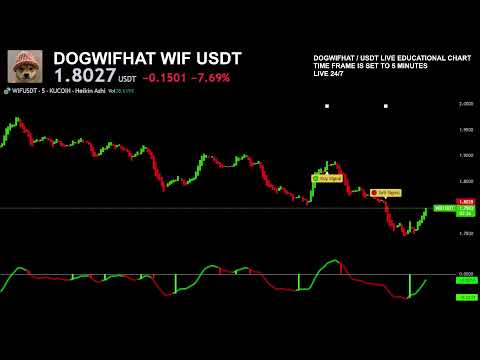 🟢 WIF USDT DOGWIFHAT Live Trading Educational chart