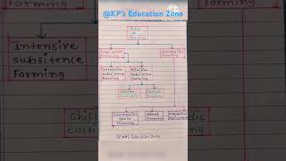 Class 8 || Geography || Agriculture || Types of Farming #shorts #youtubeshorts #learning