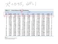 15 F STATISTIC TABLE .05