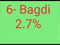 Top 10 Caste Wise Population Of West Bengal Westbengal Caste Wise Population Of West Bengal