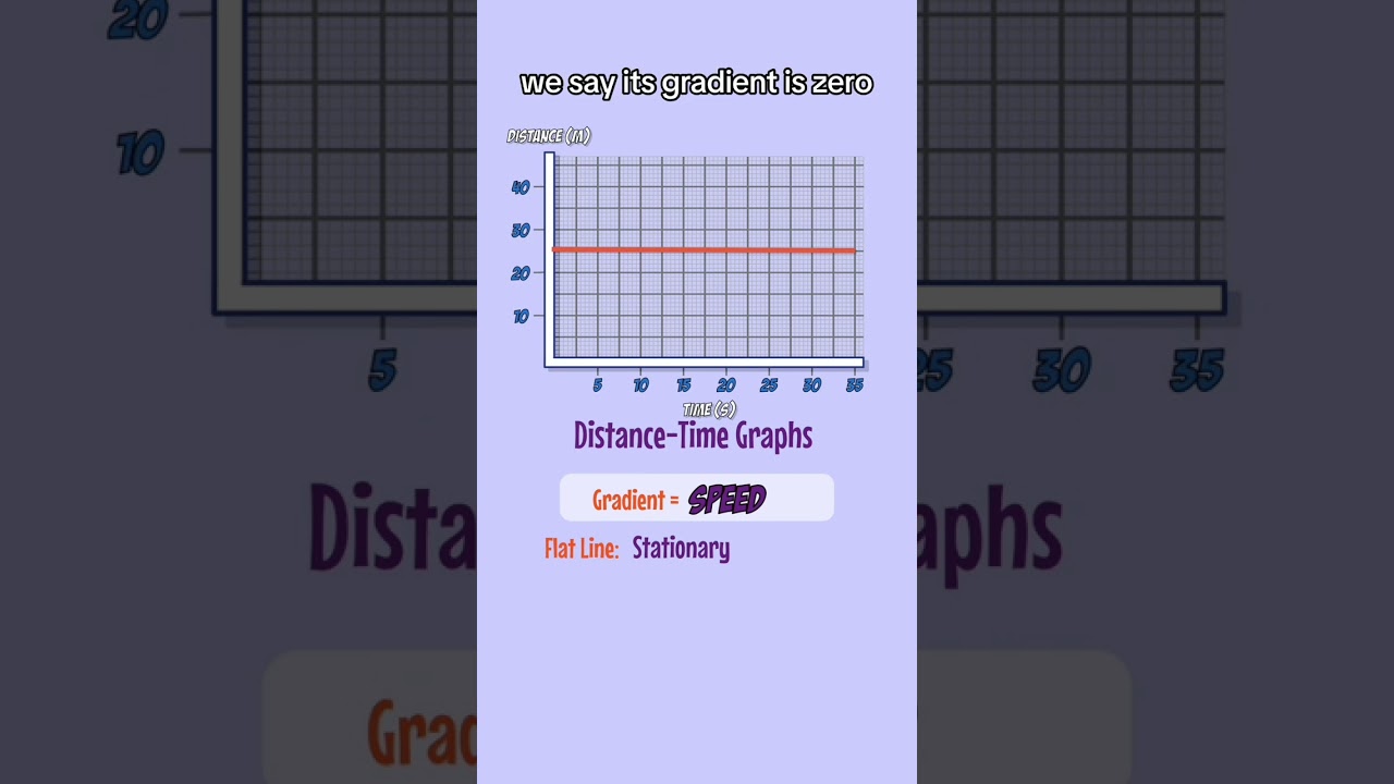 Distance-Time Graphs and Velocity-Time Graphs in 99 seconds #GCSE #Physics #Revision
