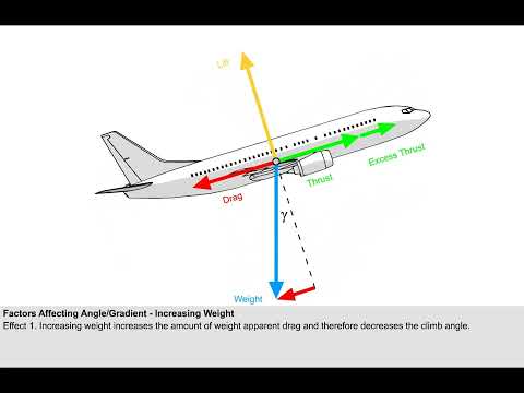 ATPL Performance - General Principles - 2 - Climb