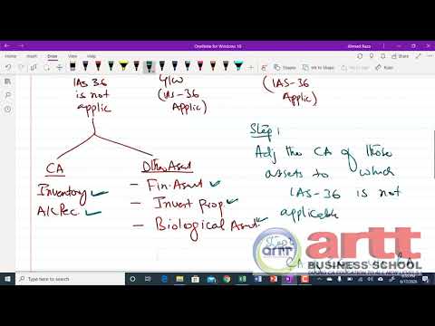 CGU concept and impairment summarized