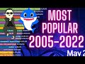 TOP 20 Most Viewed Youtube Videos Ever 2005 - 2022
