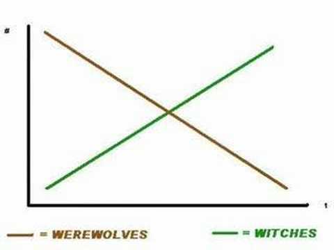 The cause-effect relationship between the death of werewolve