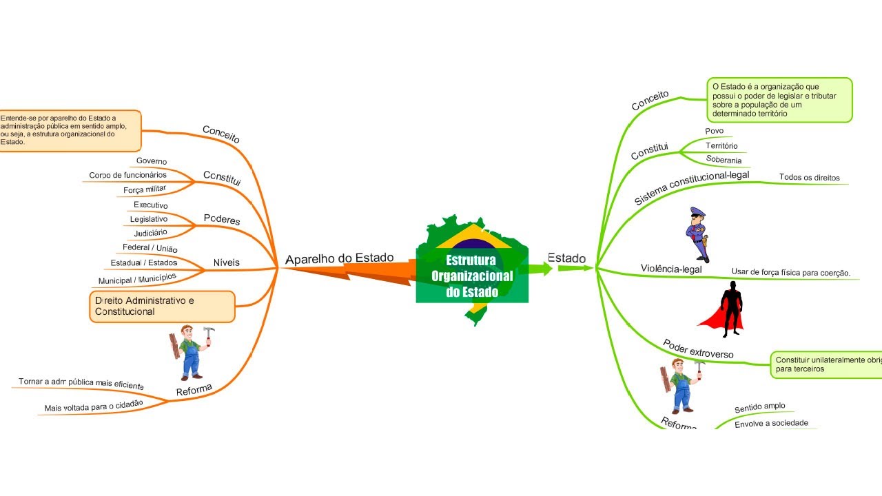 Aula 1.2 - A estrutura do Estado | Evolução da administração pública no Brasil