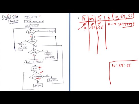 Digital clock Flowchart | Digital clock algorithm | Digital clock in C ...