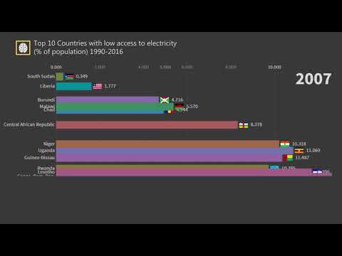 Top 10 Countries with low Access to electricity % of Population