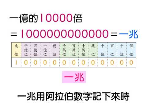 例題 一億的 倍是多少 數學 均一教育平台