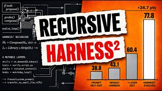 Harness² Explained: Self-Improving Agents Without Training