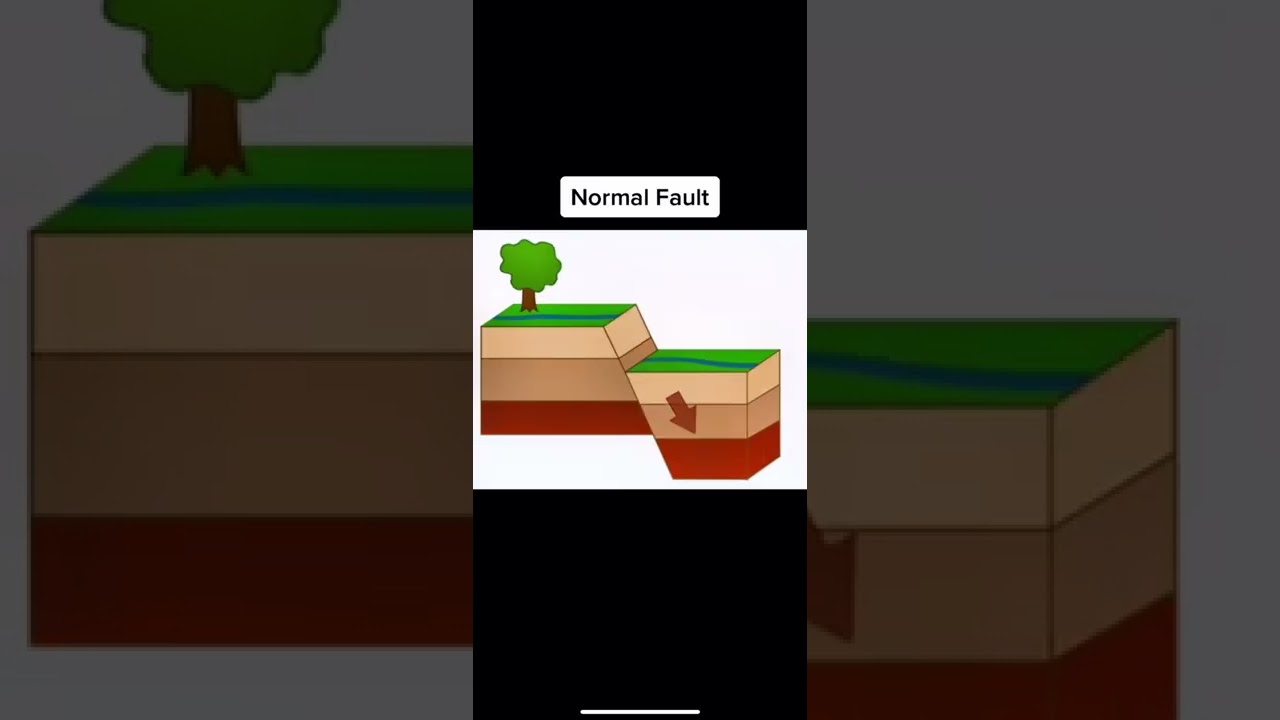 Types of Geologic Faults
