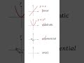 Different Types Of Graphs Linear Equations Quadratic Equations Exponential Form Sine And Cosine