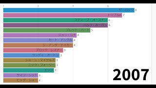 【WWE】WWE王座通算獲得数ランキングの推移（1963~2020）