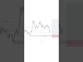 Sniper Entry Strategy How To Make Sniper Entry Forex Trading Tradingstrategy Forextrading