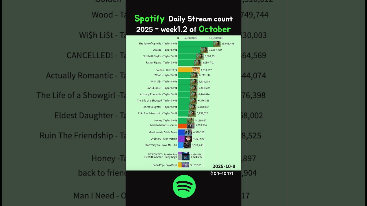 Will Golden regain the top spot? (Taylor swift's comeback)