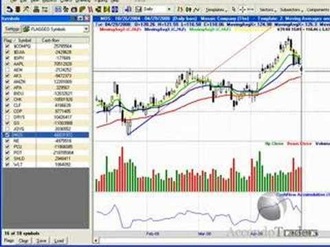 Accendo Traders Stock Market Report Wednesday April 30th